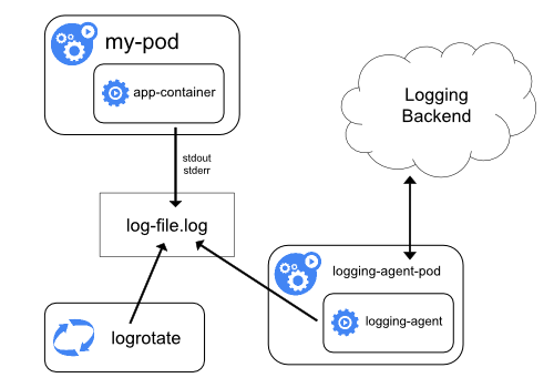 Deep Dive into Kubernetes Logging